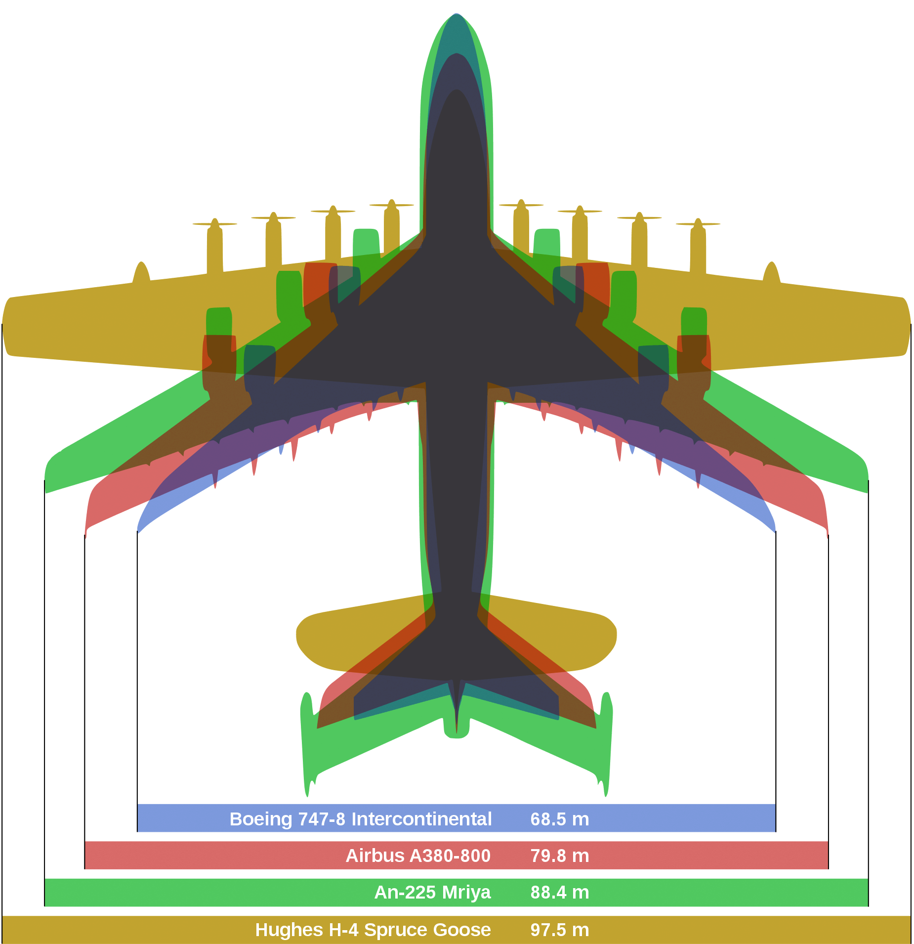Comparing aircraft sizes of the largest planes in history. 